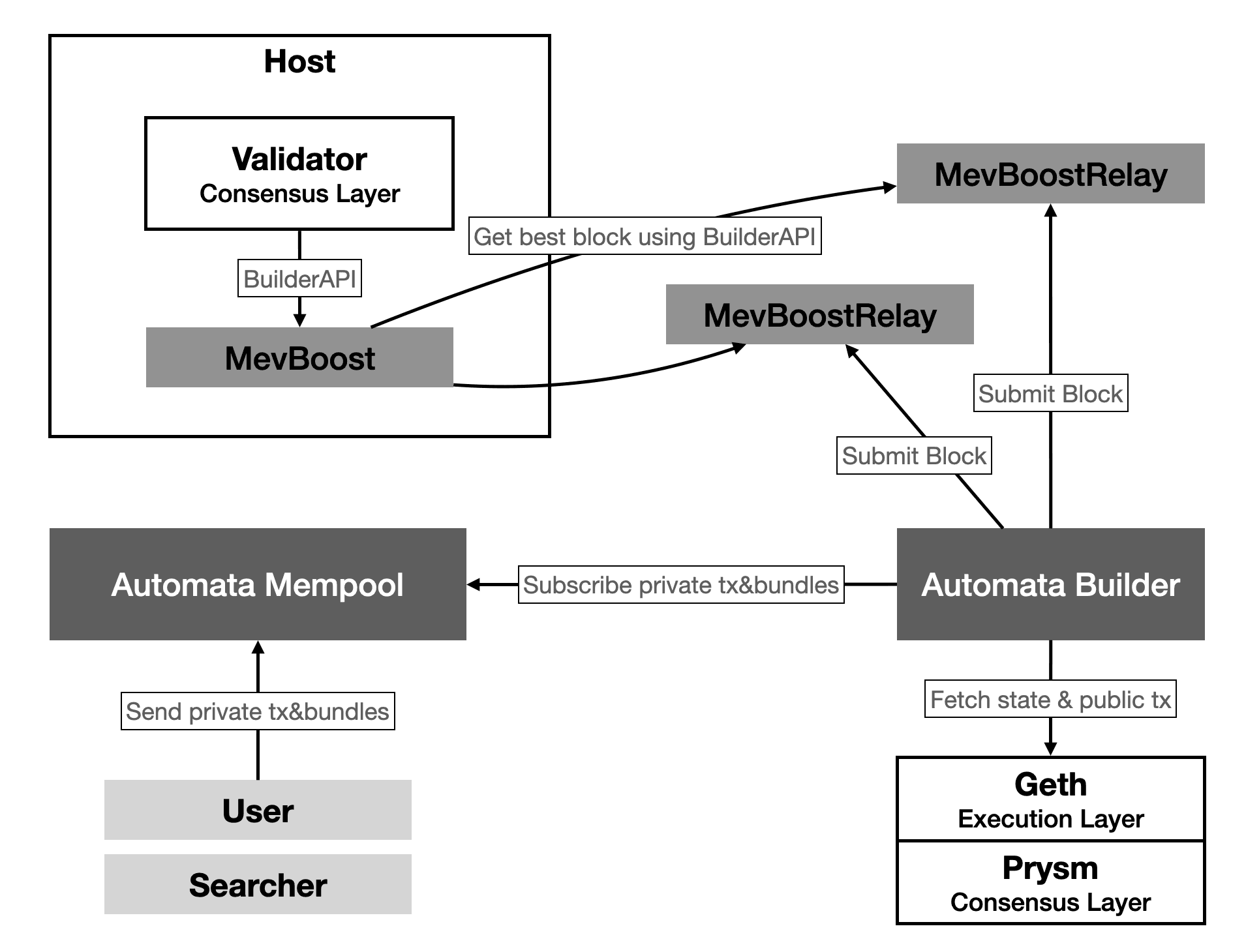 Block Builder Architecture