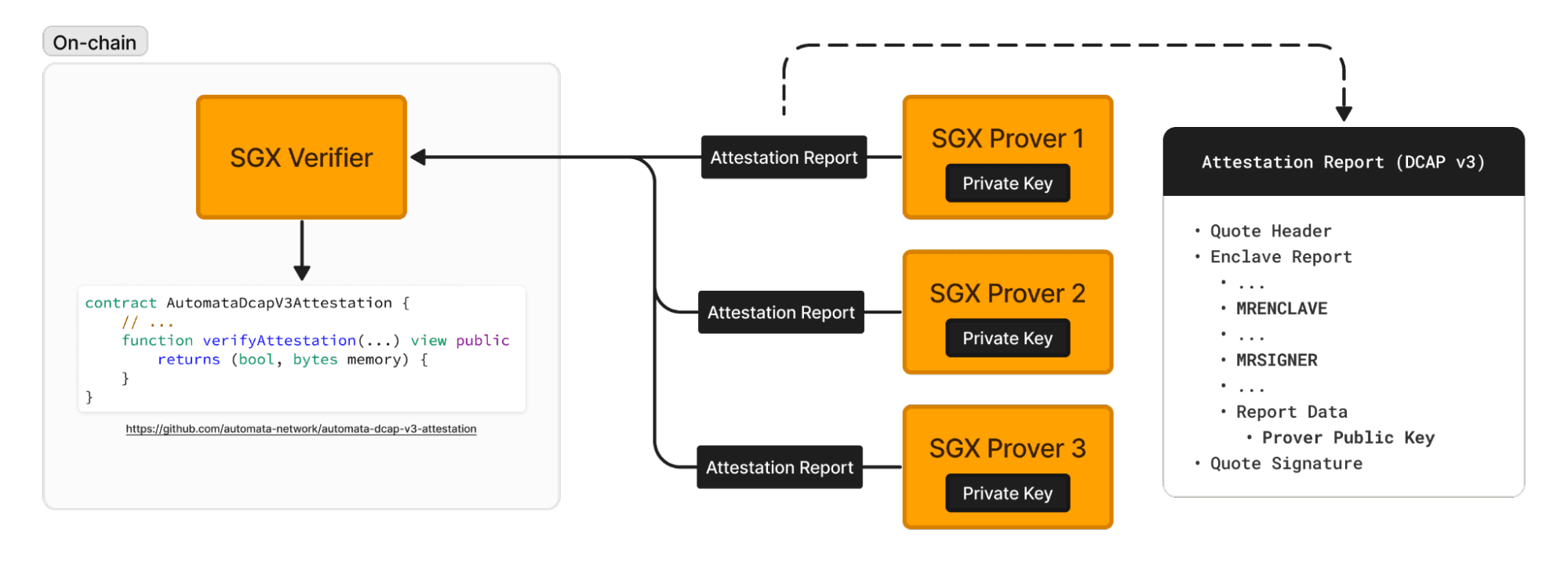 Intel SGX On-chain verification