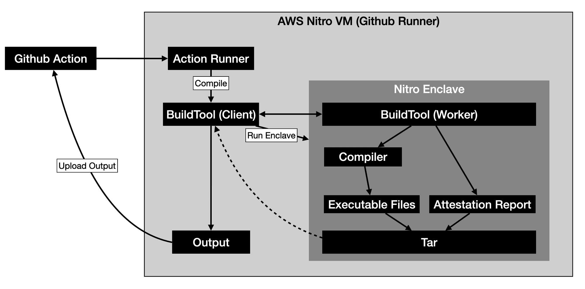 Software Build Attestation Workflow