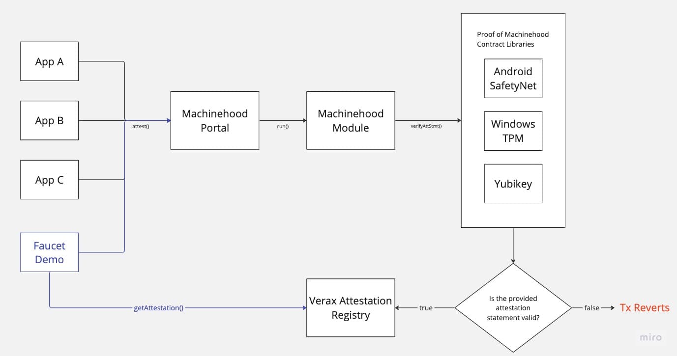 Verax Registry Integration
