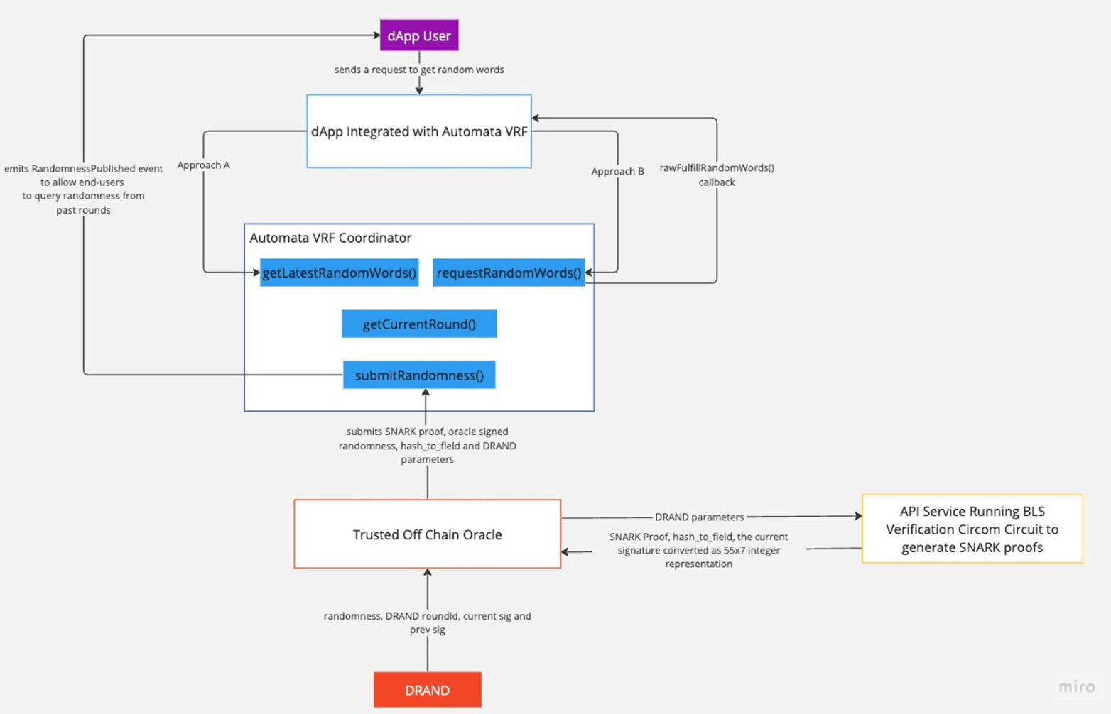 Theoretical Example of an Integration